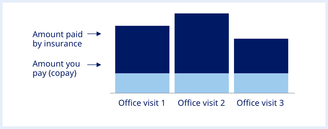 Amount paid by insurance Amount you pay (copay) diagram