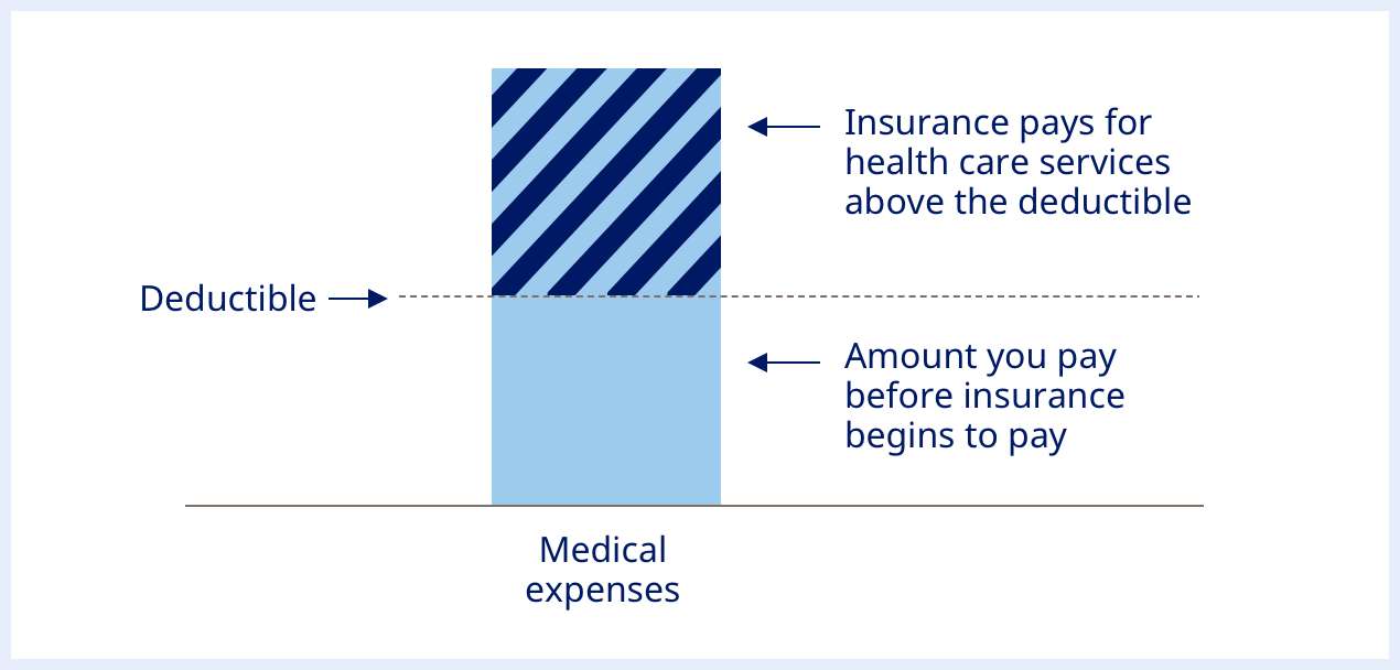 Medical expenses deductible diagram