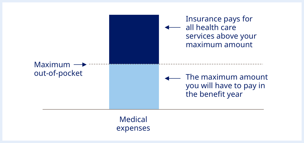 Medical expenses out of pocket diagram