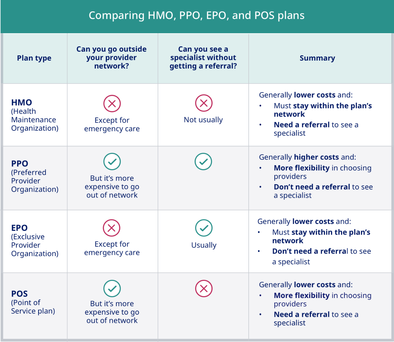 Comparing HMO, PPO, EPO, and POS plans 