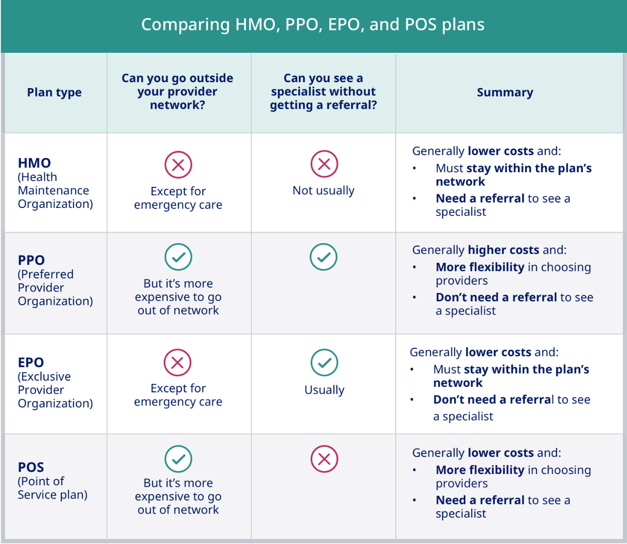Comparing HMO, PPO, EPO, and POS plans chart