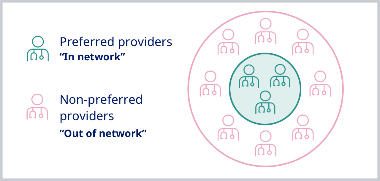 Preferred providers “In network” Non-preferred providers “Out of network”