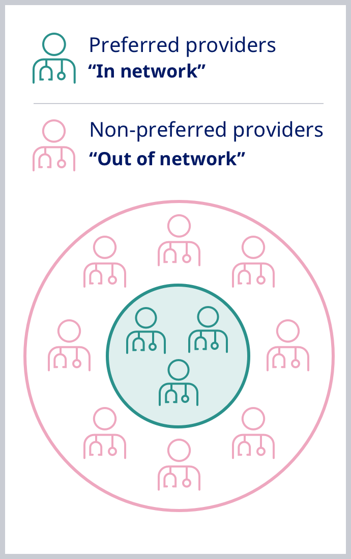Preferred providers “In network” Non-preferred providers “Out of network”
