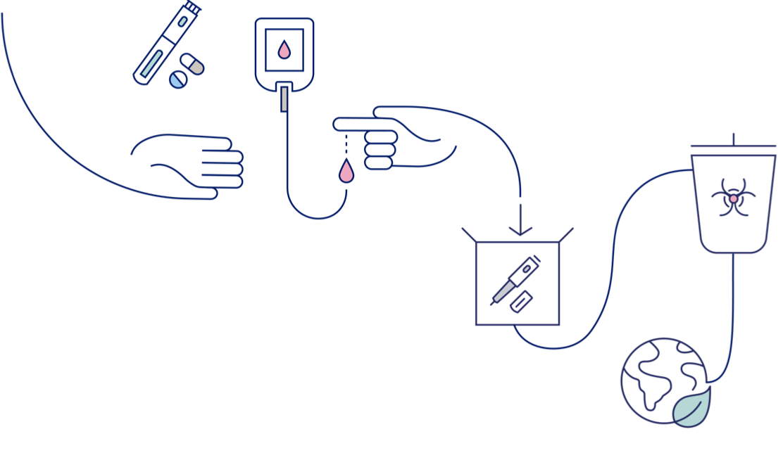 Safe disposal of Novo Nordisk products illustration